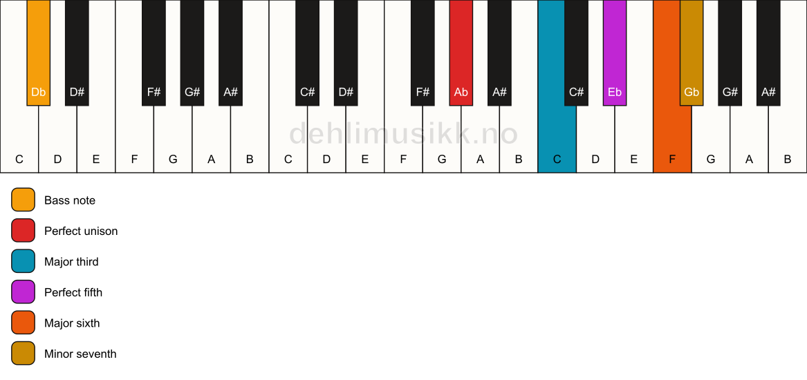 Piano keyboard showing the notes for a Ab 7(add6)/Db chord