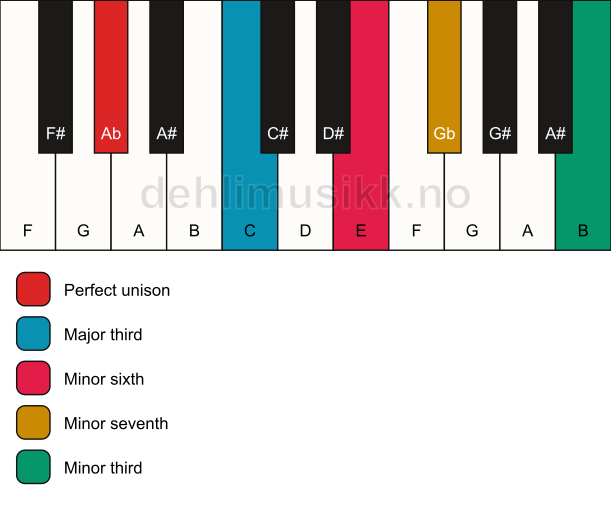 Piano keyboard showing the notes for a Ab 7(alt) chord