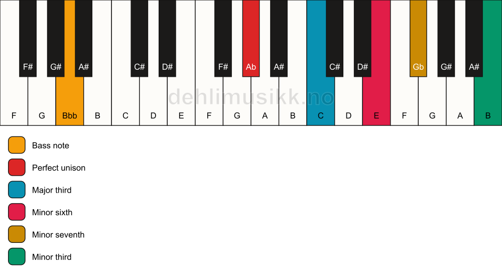 Piano keyboard showing the notes for a Ab 7(alt)/Bbb chord