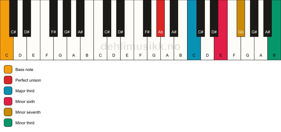 Piano keyboard showing the notes for a Ab 7(alt)/C chord