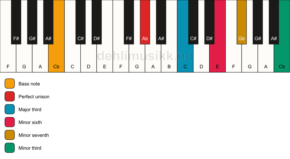 Piano keyboard showing the notes for a Ab 7(alt)/Cb chord