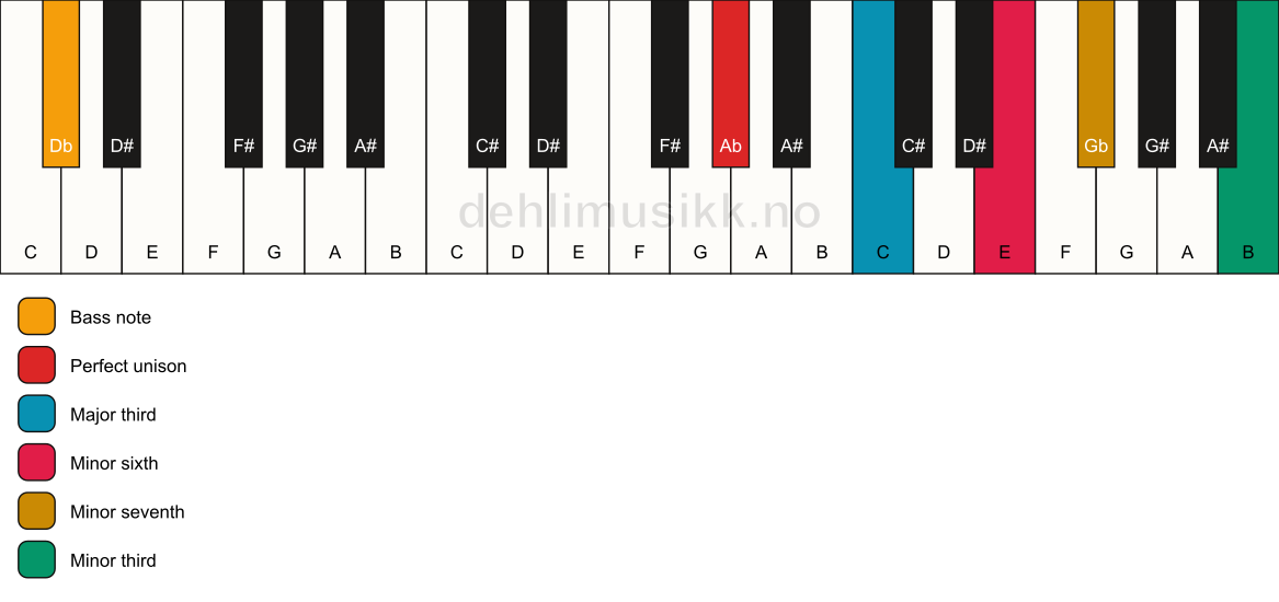 Piano keyboard showing the notes for a Ab 7(alt)/Db chord