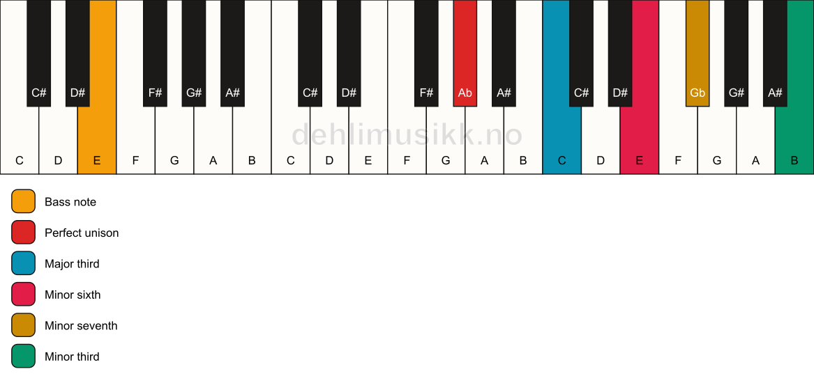 Piano keyboard showing the notes for a Ab 7(alt)/E chord