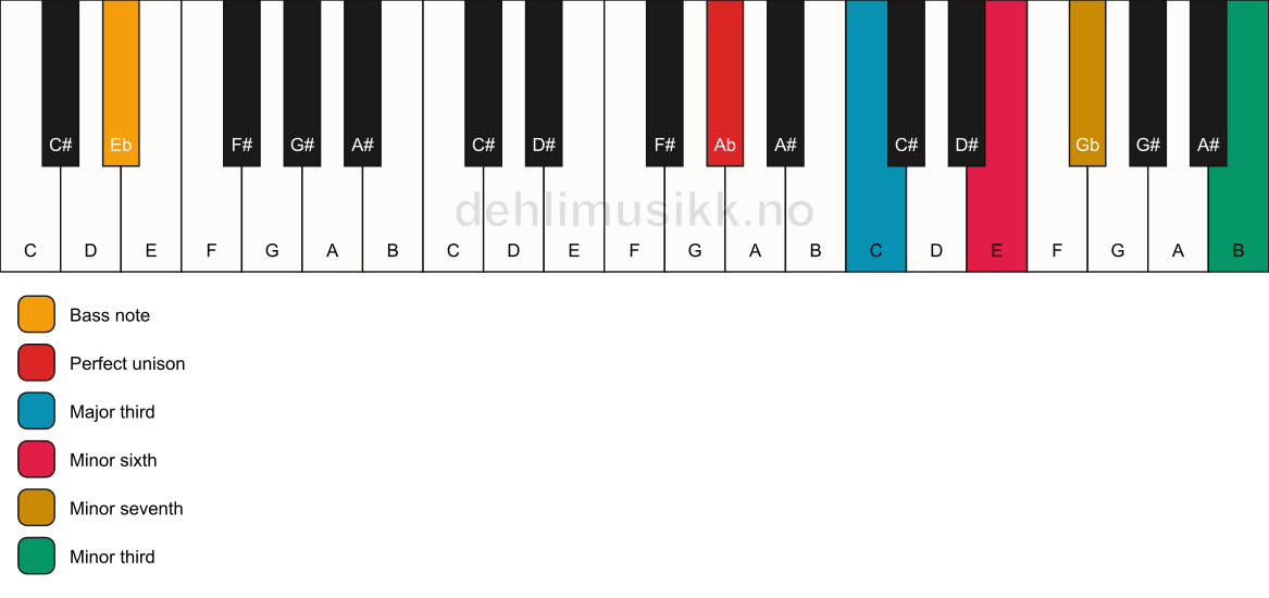 Piano keyboard showing the notes for a Ab 7(alt)/Eb chord
