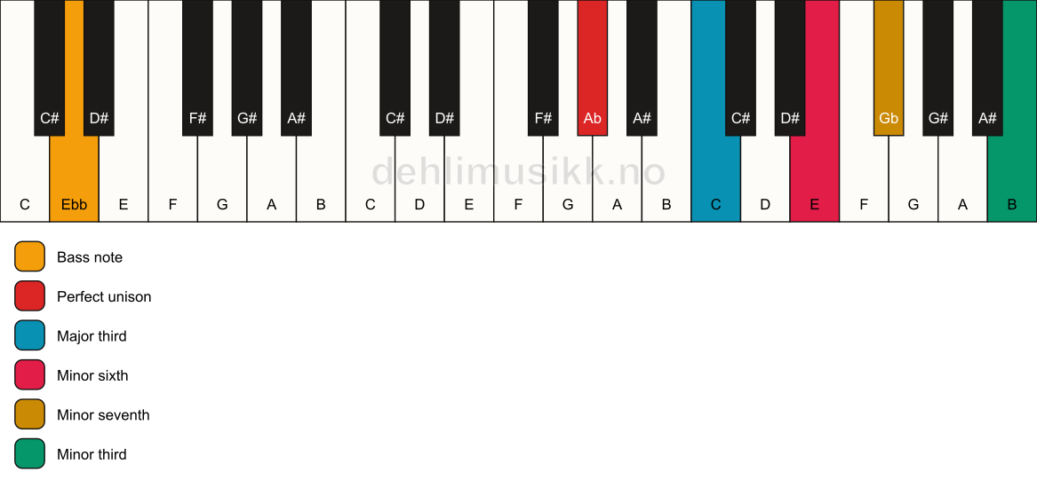 Piano keyboard showing the notes for a Ab 7(alt)/Ebb chord