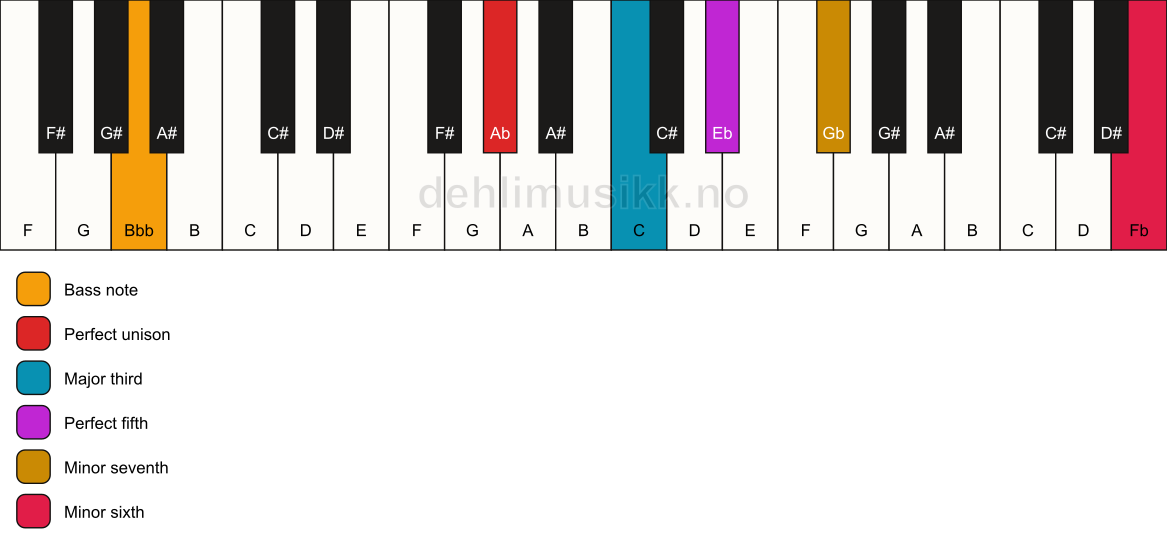 Piano keyboard showing the notes for a Ab 7(b13)/Bbb chord