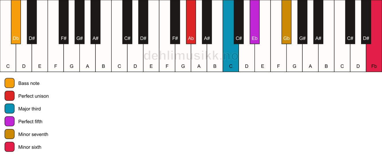 Piano keyboard showing the notes for a Ab 7(b13)/Db chord