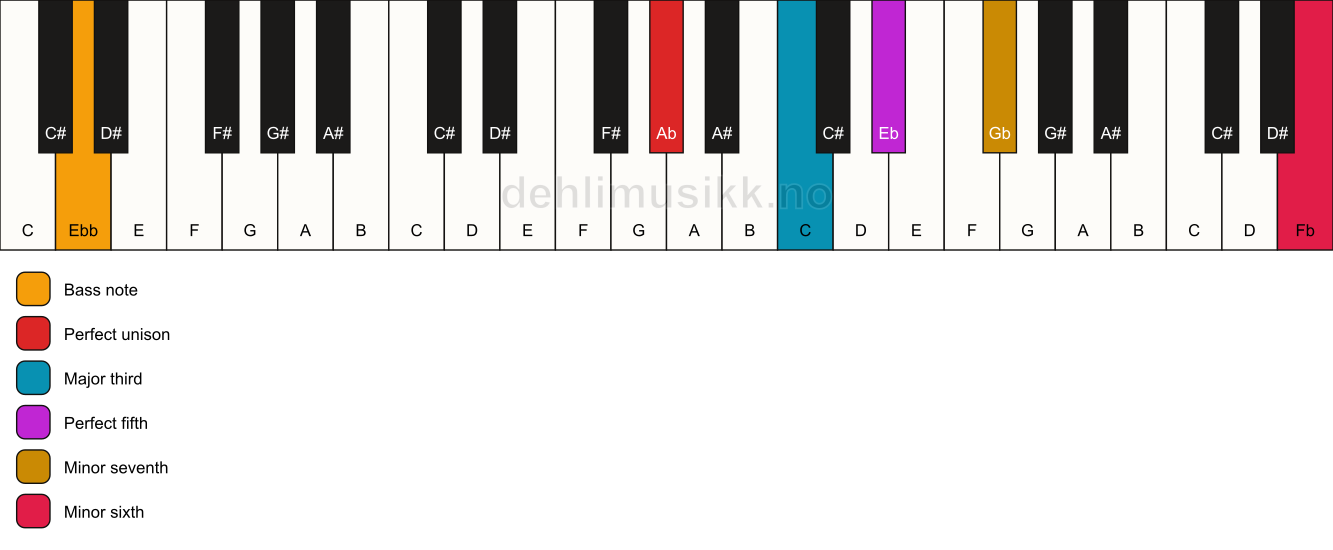 Piano keyboard showing the notes for a Ab 7(b13)/Ebb chord