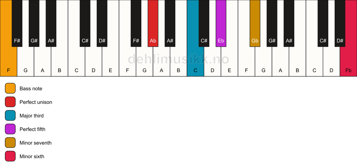 Piano keyboard showing the notes for a Ab 7(b13)/F chord