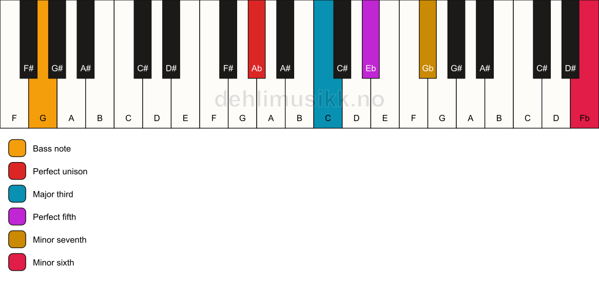 Piano keyboard showing the notes for a Ab 7(b13)/G chord