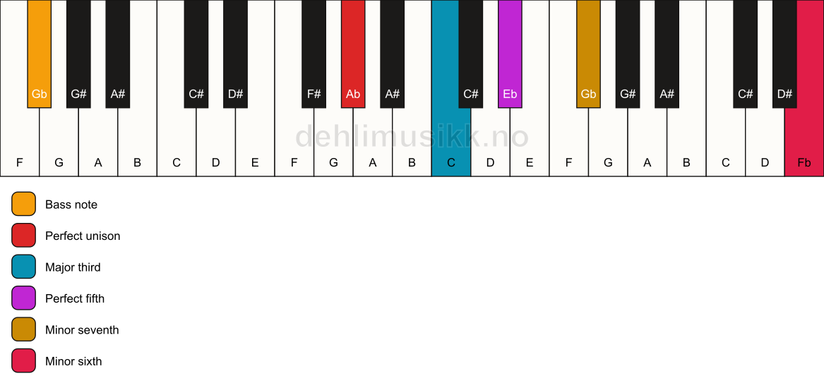 Piano keyboard showing the notes for a Ab 7(b13)/Gb chord