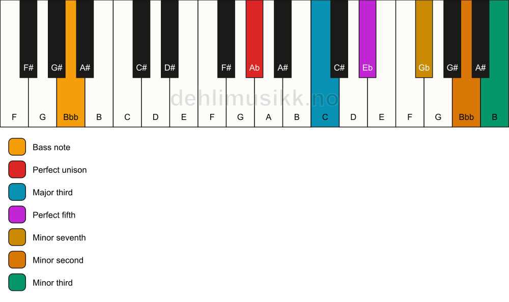 Piano keyboard showing the notes for a Ab 7(b9)(#9)/Bbb chord