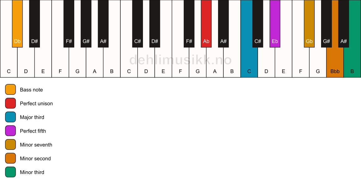 Piano keyboard showing the notes for a Ab 7(b9)(#9)/Db chord