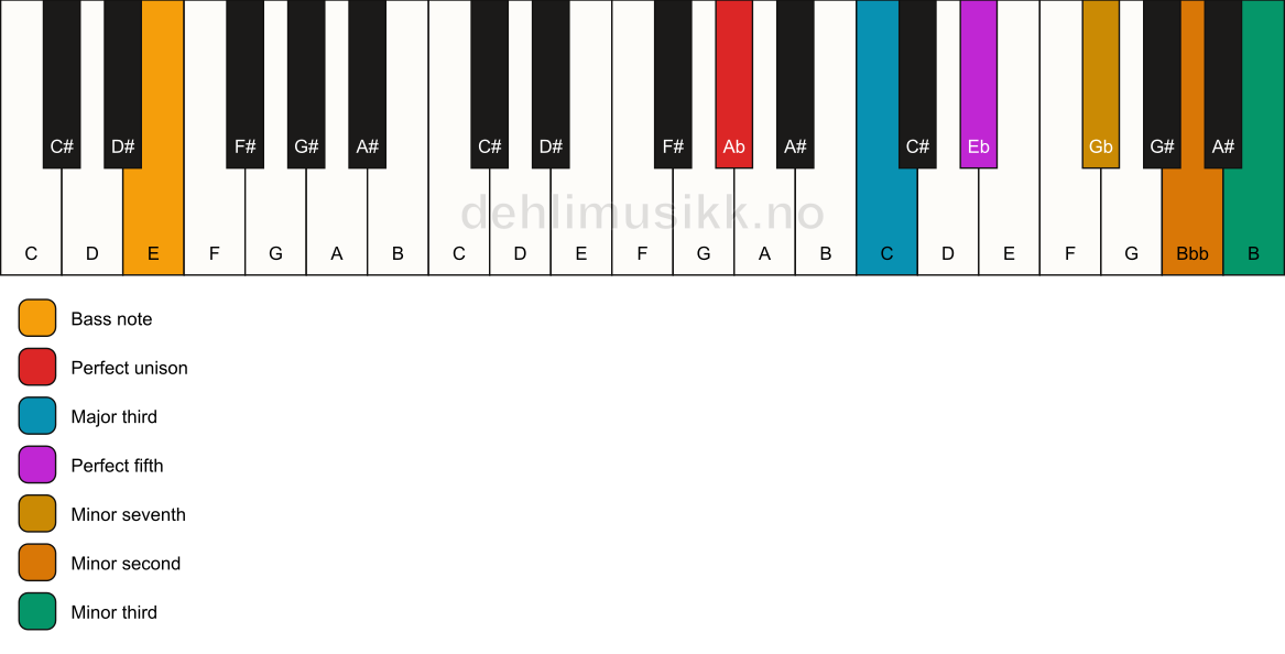 Piano keyboard showing the notes for a Ab 7(b9)(#9)/E chord