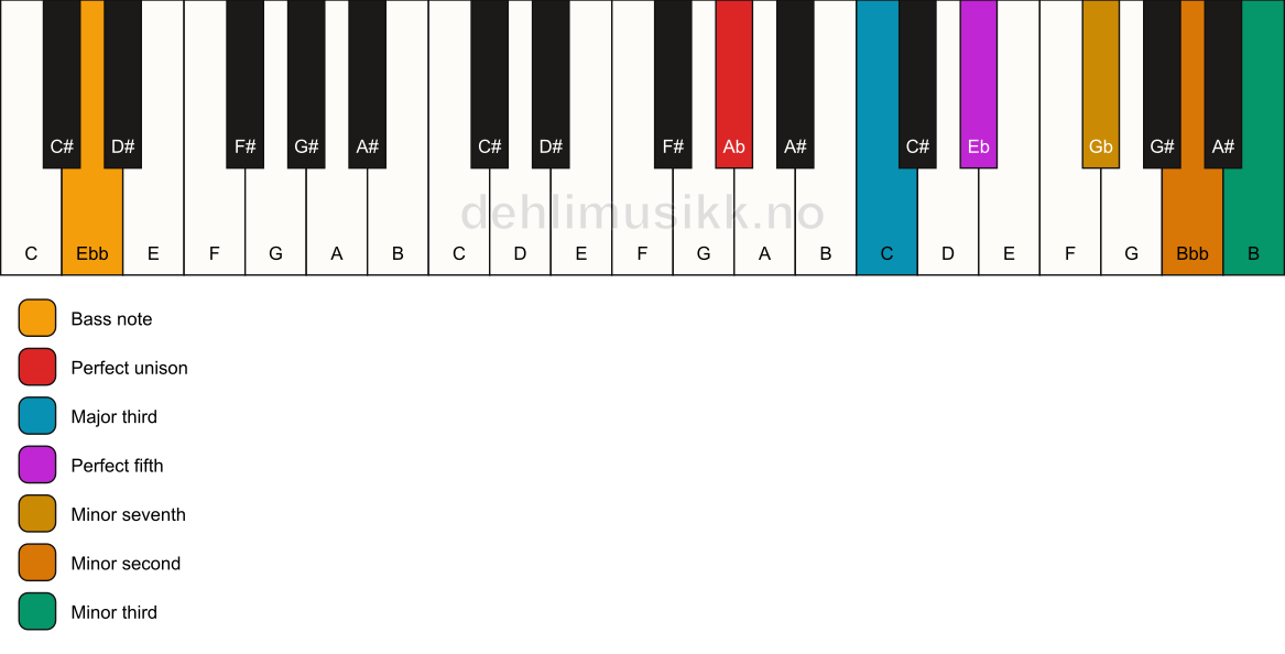 Piano keyboard showing the notes for a Ab 7(b9)(#9)/Ebb chord