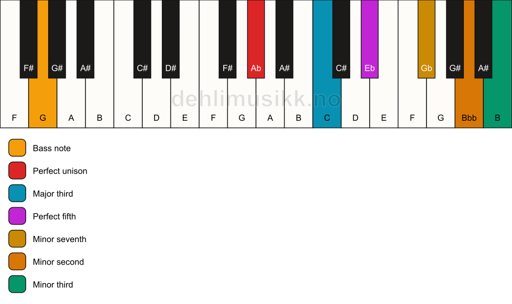 Piano keyboard showing the notes for a Ab 7(b9)(#9)/G chord