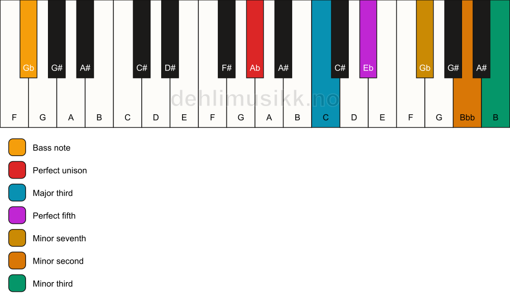 Piano keyboard showing the notes for a Ab 7(b9)(#9)/Gb chord