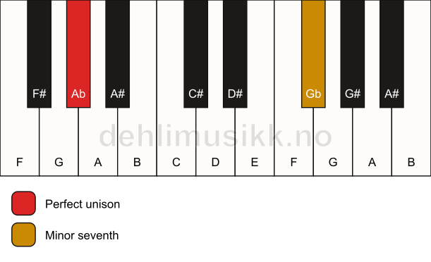 Piano keyboard showing the notes for a Ab 7(no3) chord