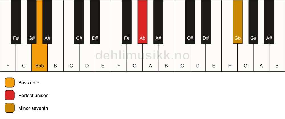 Piano keyboard showing the notes for a Ab 7(no3)/Bbb chord