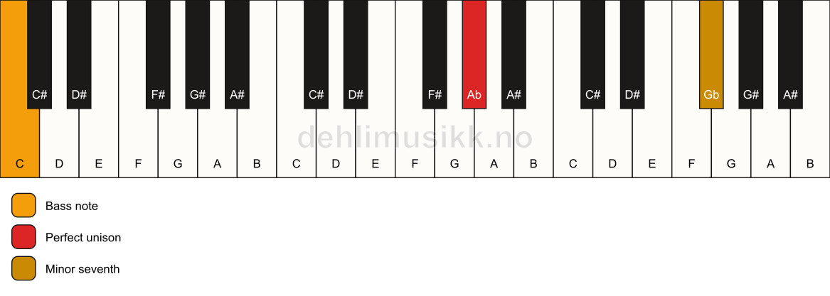 Piano keyboard showing the notes for a Ab 7(no3)/C chord