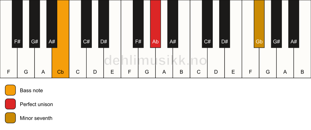 Piano keyboard showing the notes for a Ab 7(no3)/Cb chord
