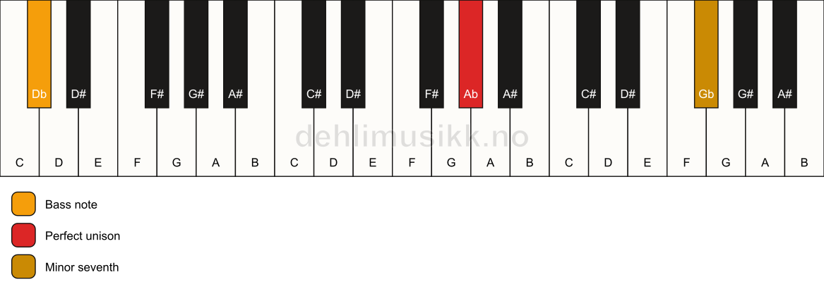 Piano keyboard showing the notes for a Ab 7(no3)/Db chord