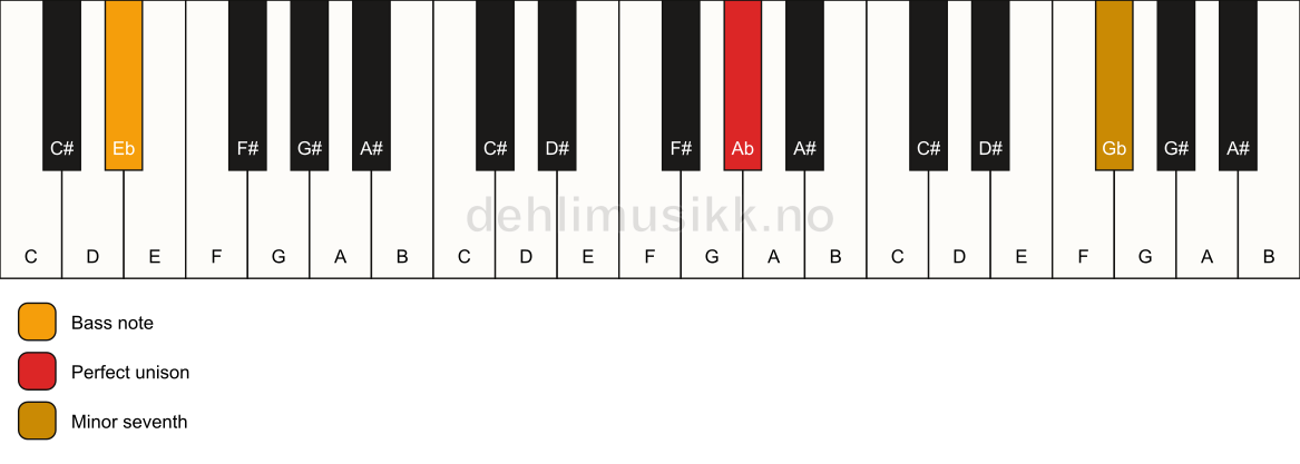 Piano keyboard showing the notes for a Ab 7(no3)/Eb chord