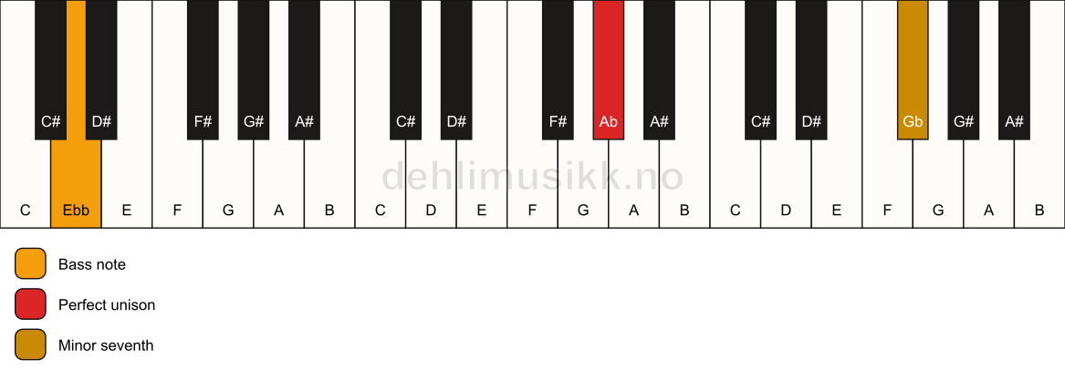 Piano keyboard showing the notes for a Ab 7(no3)/Ebb chord