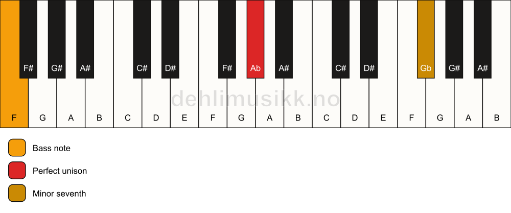 Piano keyboard showing the notes for a Ab 7(no3)/F chord