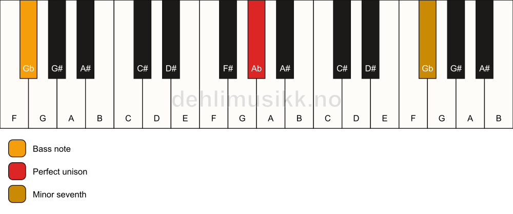 Piano keyboard showing the notes for a Ab 7(no3)/Gb chord