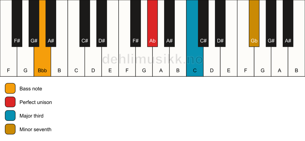 Piano keyboard showing the notes for a Ab 7(no5)/Bbb chord