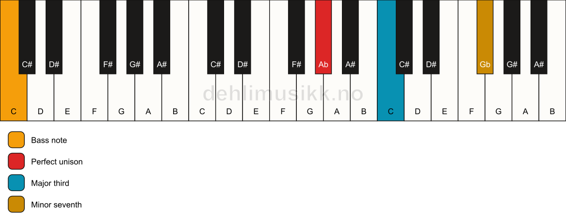 Piano keyboard showing the notes for a Ab 7(no5)/C chord