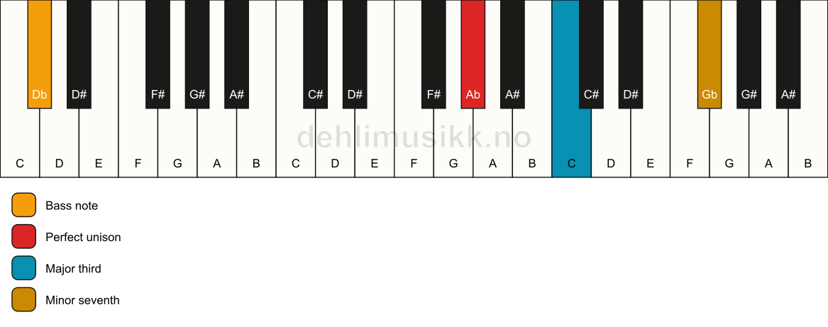 Piano keyboard showing the notes for a Ab 7(no5)/Db chord