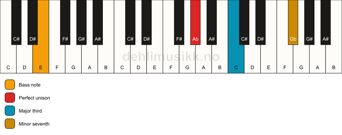 Piano keyboard showing the notes for a Ab 7(no5)/E chord