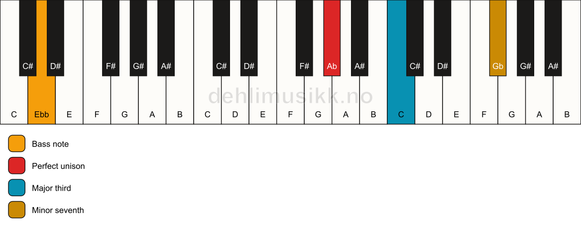 Piano keyboard showing the notes for a Ab 7(no5)/Ebb chord