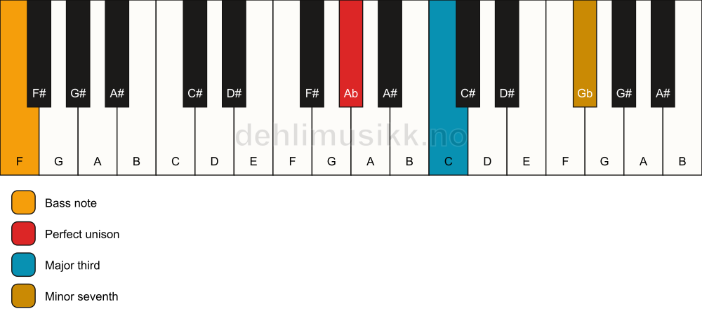 Piano keyboard showing the notes for a Ab 7(no5)/F chord