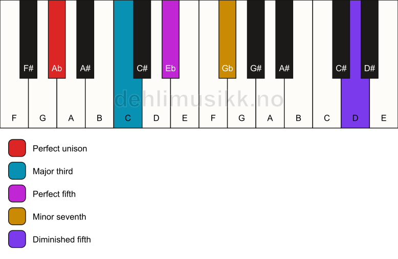 Piano keyboard showing the notes for a Ab 7(#11) chord
