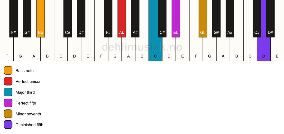 Piano keyboard showing the notes for a Ab 7(#11)/Bb chord