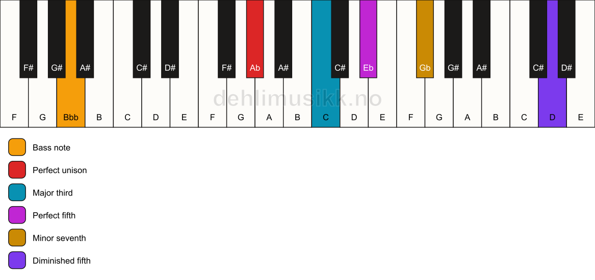 Piano keyboard showing the notes for a Ab 7(#11)/Bbb chord