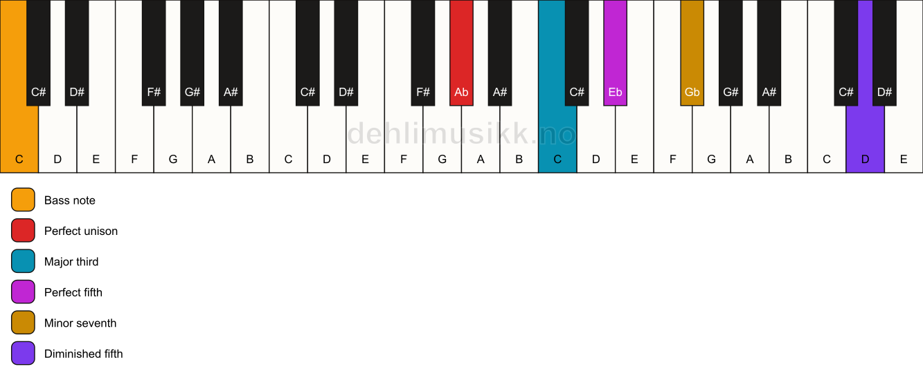 Piano keyboard showing the notes for a Ab 7(#11)/C chord