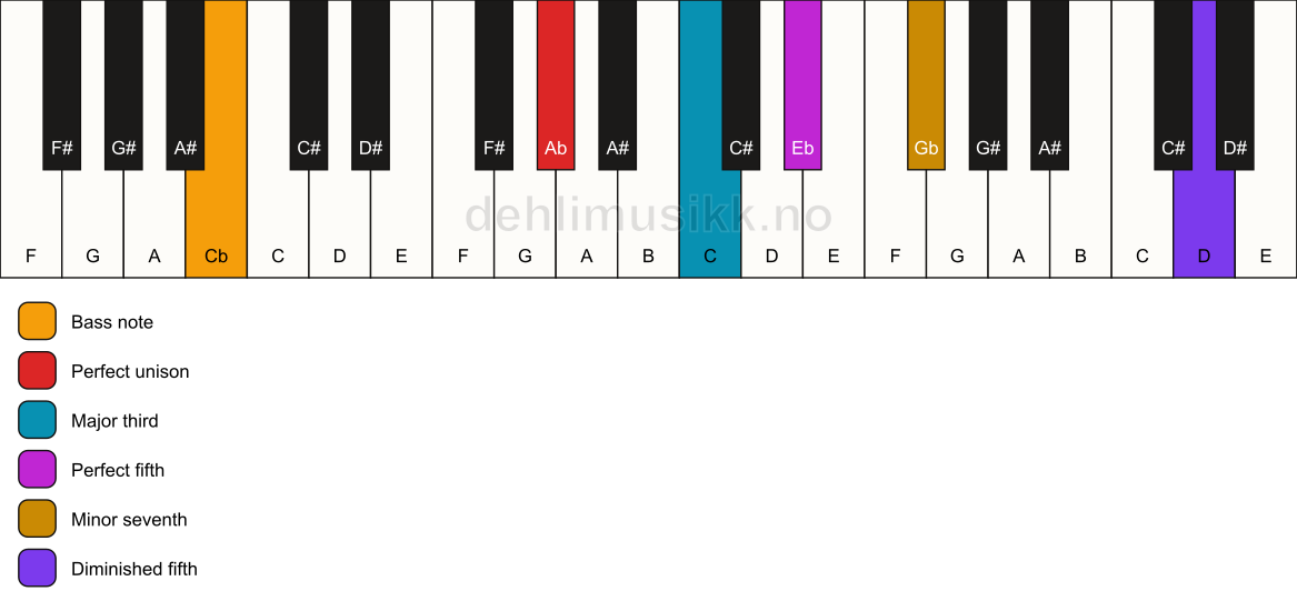Piano keyboard showing the notes for a Ab 7(#11)/Cb chord