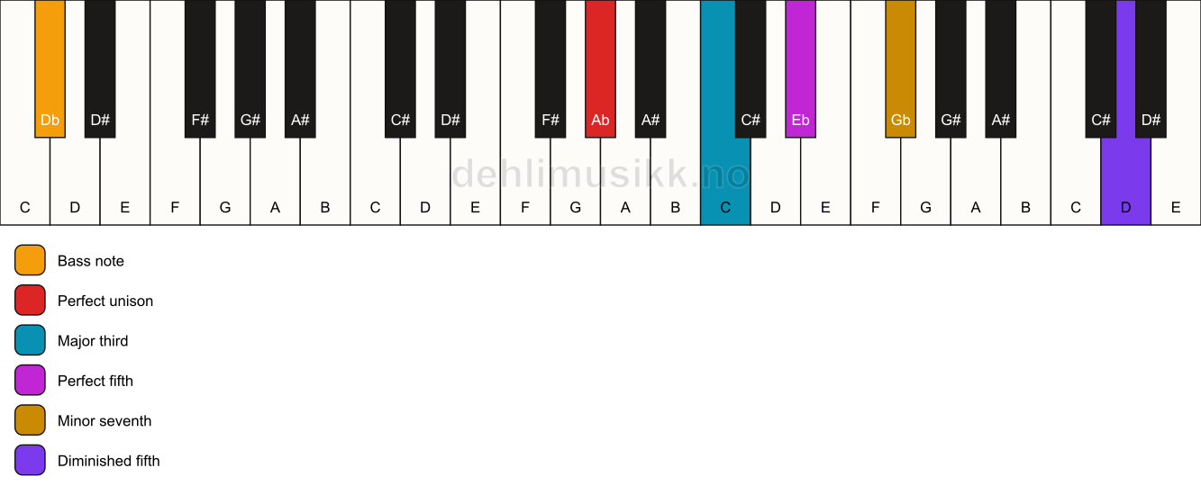 Piano keyboard showing the notes for a Ab 7(#11)/Db chord