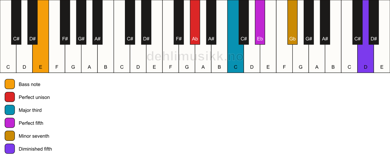 Piano keyboard showing the notes for a Ab 7(#11)/E chord