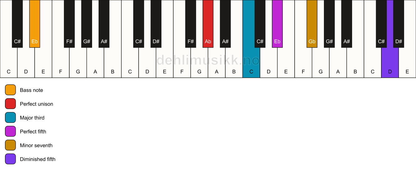 Piano keyboard showing the notes for a Ab 7(#11)/Eb chord