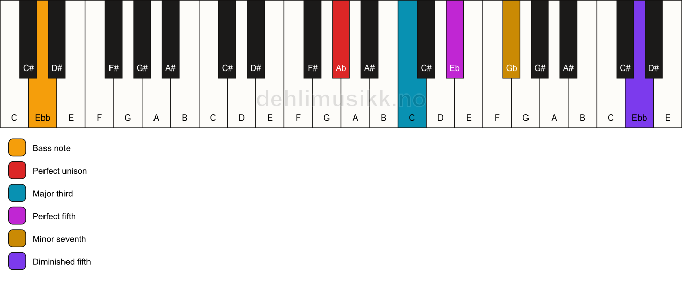 Piano keyboard showing the notes for a Ab 7(#11)/Ebb chord