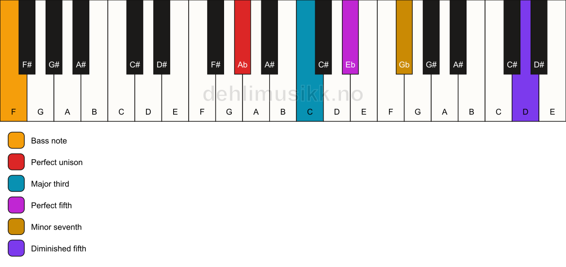 Piano keyboard showing the notes for a Ab 7(#11)/F chord