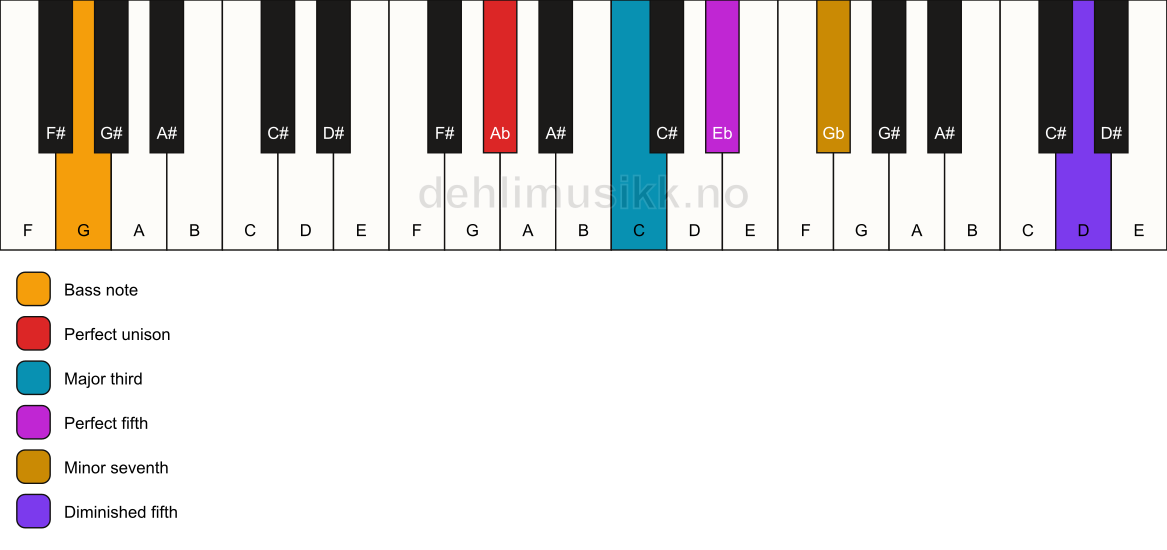 Piano keyboard showing the notes for a Ab 7(#11)/G chord