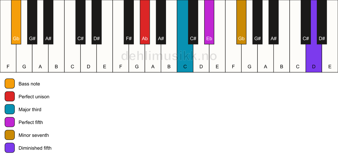 Piano keyboard showing the notes for a Ab 7(#11)/Gb chord