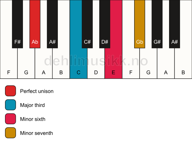Piano keyboard showing the notes for a Ab 7(#5) chord