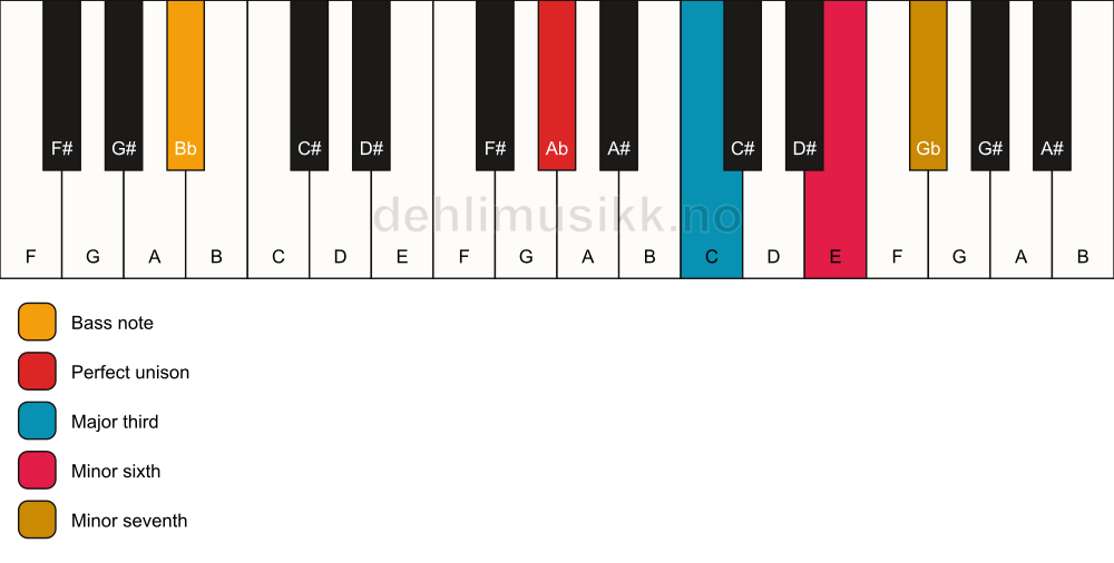 Piano keyboard showing the notes for a Ab 7(#5)/Bb chord